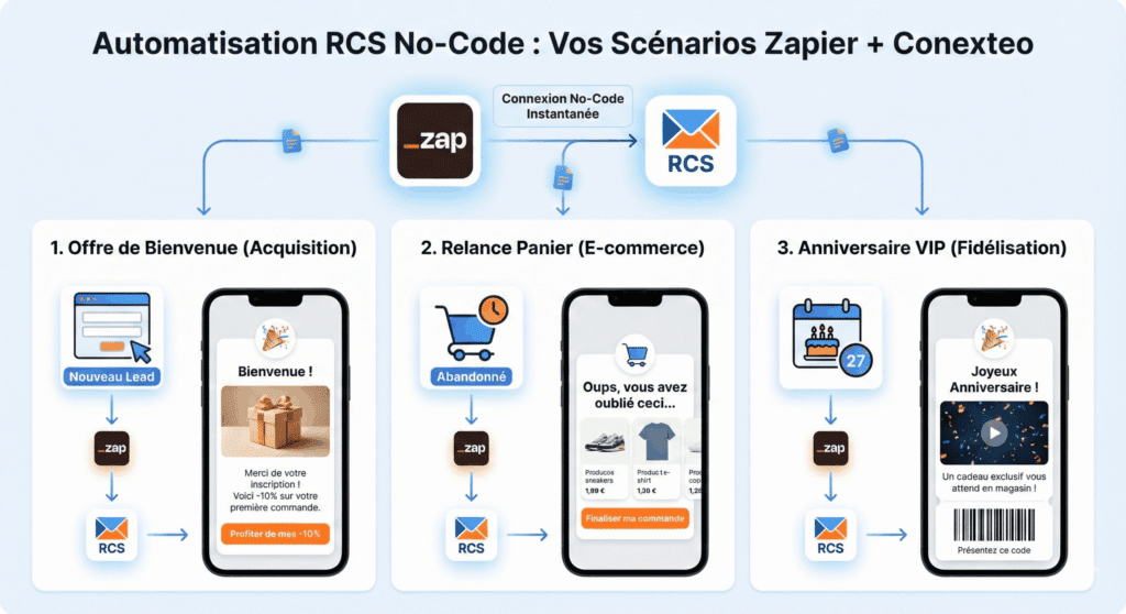 Automatisation RCS Zapier