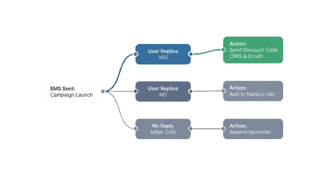Scénarios SMS et RCS automatisés sur plateforme Conexteo